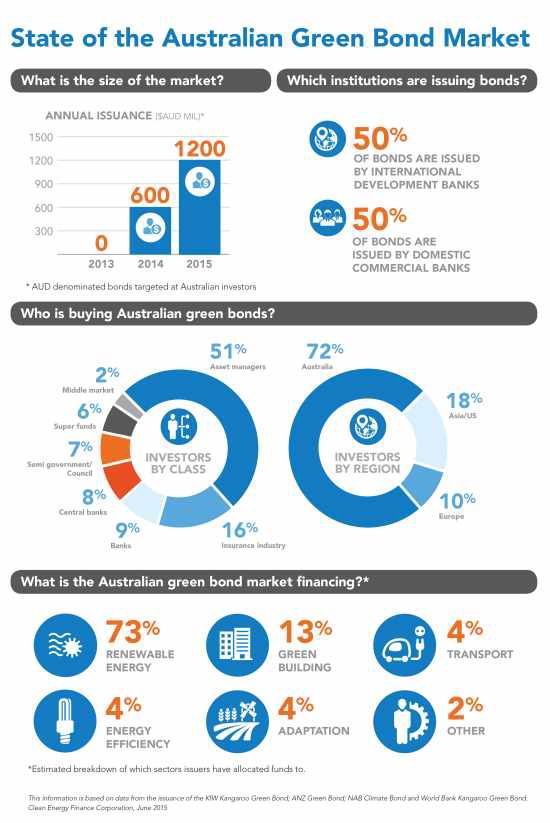 State of the Australia Green Bond Market infographic