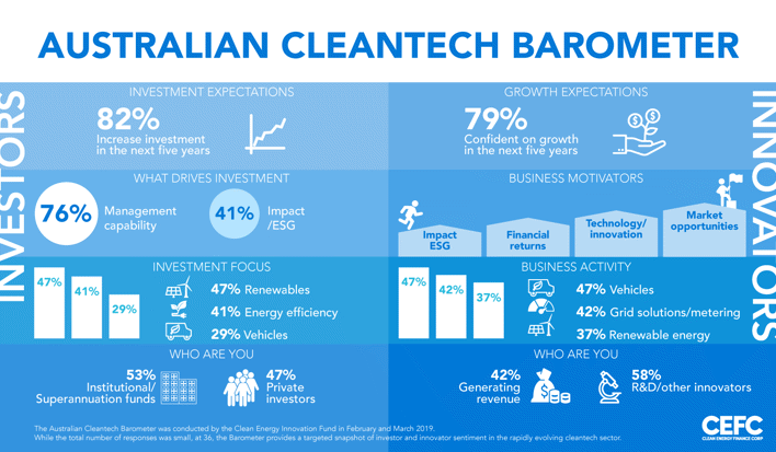 Australian Cleantech Barometer