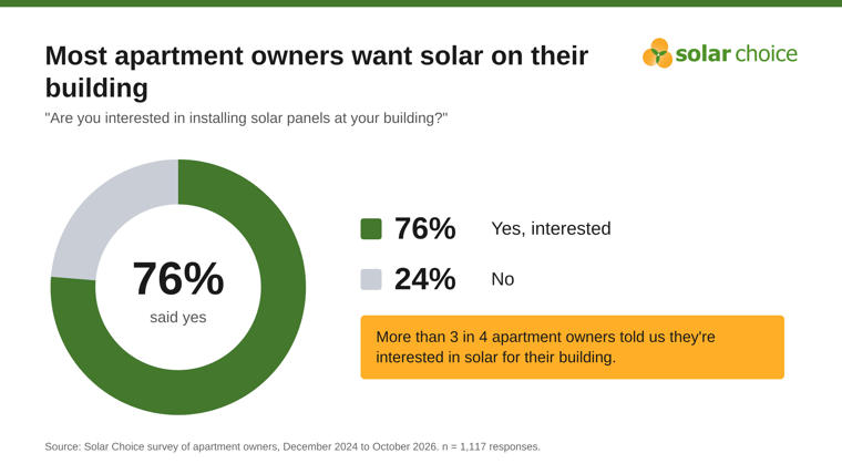 Most apartment owners want solar on their building