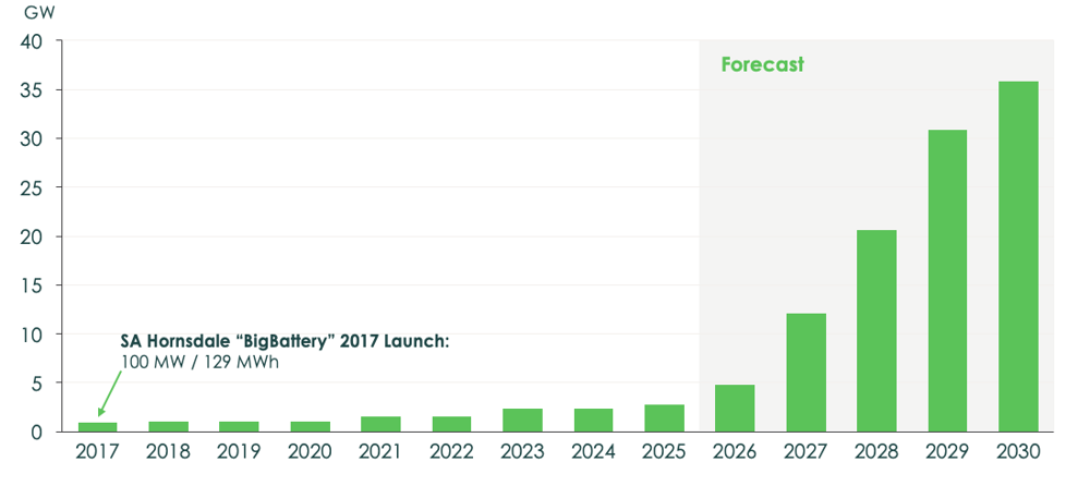 Figure 3: NEM utility scale storage capacity