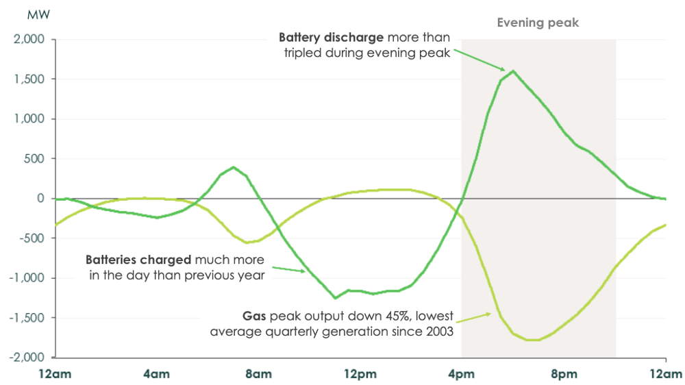 Figure 1: Change in NEM generation and storage by time of day, Q2 2026 vs Q2 2025