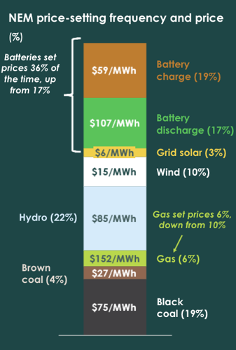 Figure 2: NEM price-setting frequency and price